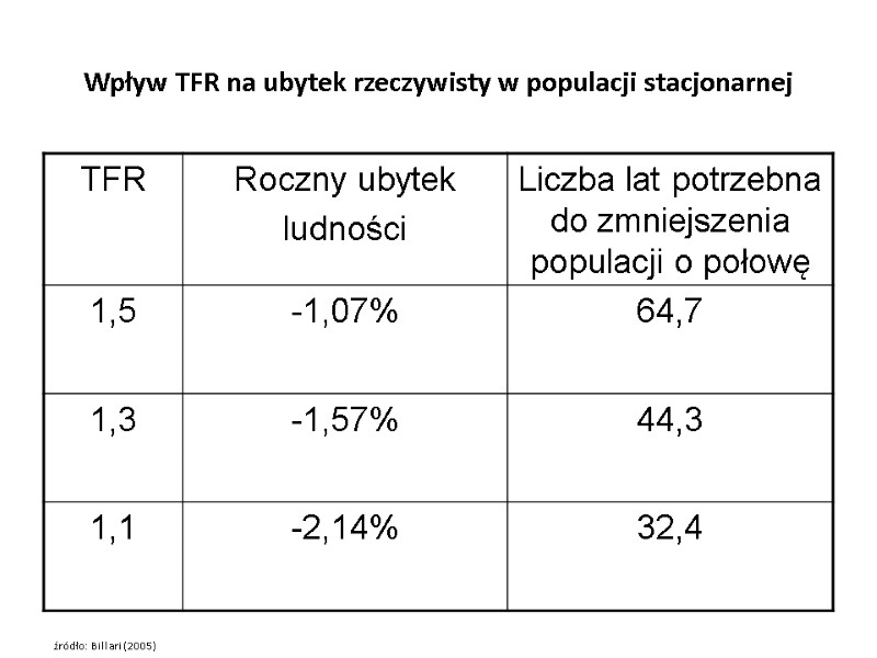 Wpływ TFR na ubytek rzeczywisty w populacji stacjonarnej źródło: Billari (2005)